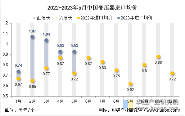 2022-2023年5月中国变压器进口均价