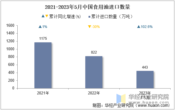 2021-2023年5月中国食用油进口数量