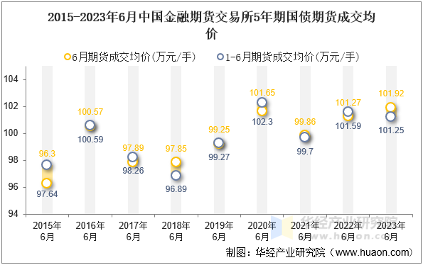 2015-2023年6月中国金融期货交易所5年期国债期货成交均价