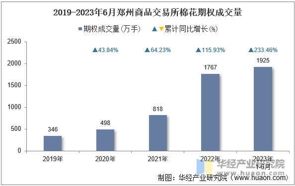 2019-2023年6月郑州商品交易所棉花期权成交量