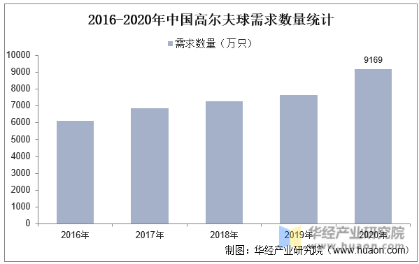 2016-2020年中国高尔夫球需求数量统计