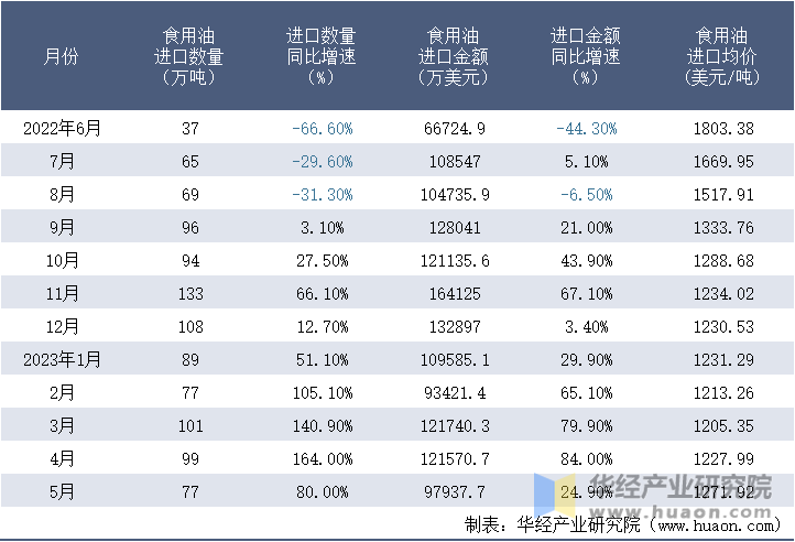 2022-2023年5月中国食用油进口情况统计表