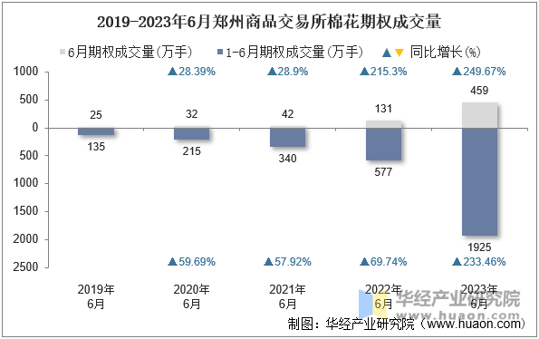 2019-2023年6月郑州商品交易所棉花期权成交量