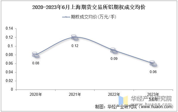 2020-2023年6月上海期货交易所铝期权成交均价