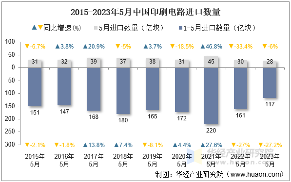 2015-2023年5月中国印刷电路进口数量