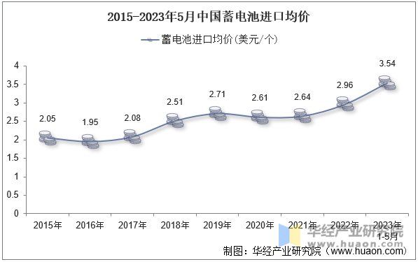 2015-2023年5月中国蓄电池进口均价