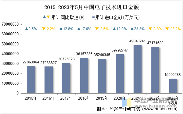 2015-2023年5月中国电子技术进口金额