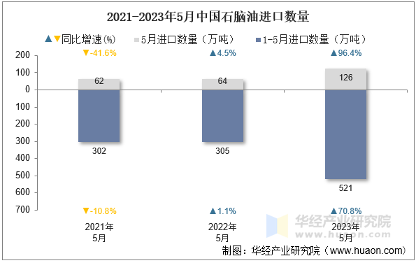 2021-2023年5月中国石脑油进口数量