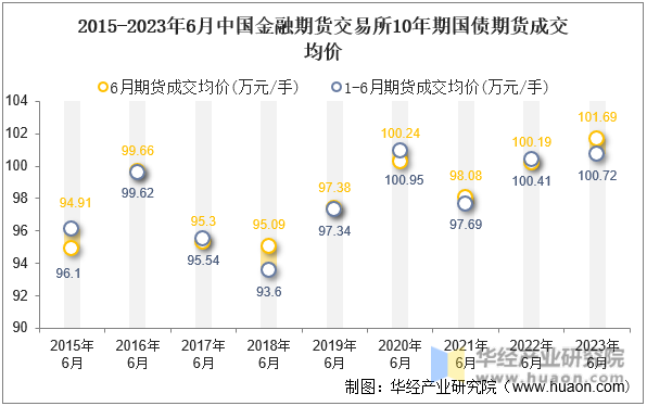 2015-2023年6月中国金融期货交易所10年期国债期货成交均价