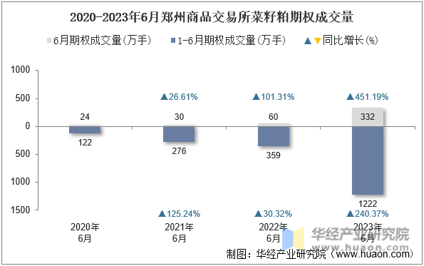 2020-2023年6月郑州商品交易所菜籽粕期权成交量