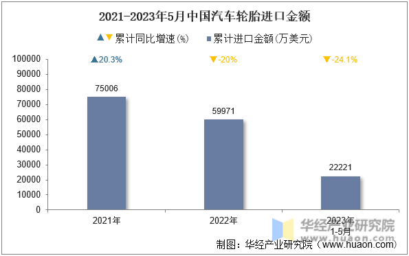 2021-2023年5月中国汽车轮胎进口金额
