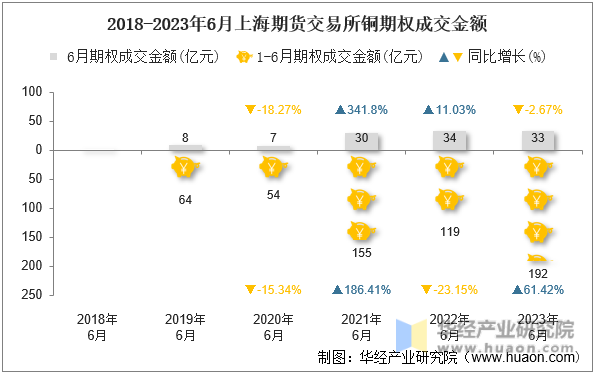 2018-2023年6月上海期货交易所铜期权成交金额