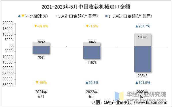 2021-2023年5月中国收获机械进口金额