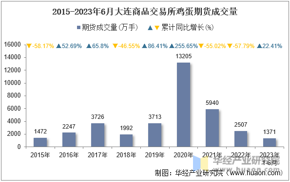 2015-2023年6月大连商品交易所鸡蛋期货成交量