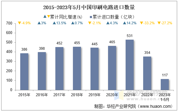2015-2023年5月中国印刷电路进口数量