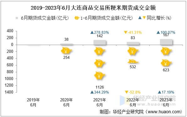 2019-2023年6月大连商品交易所粳米期货成交金额