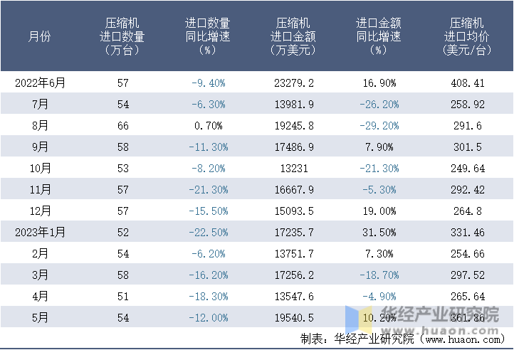 2022-2023年5月中国压缩机进口情况统计表