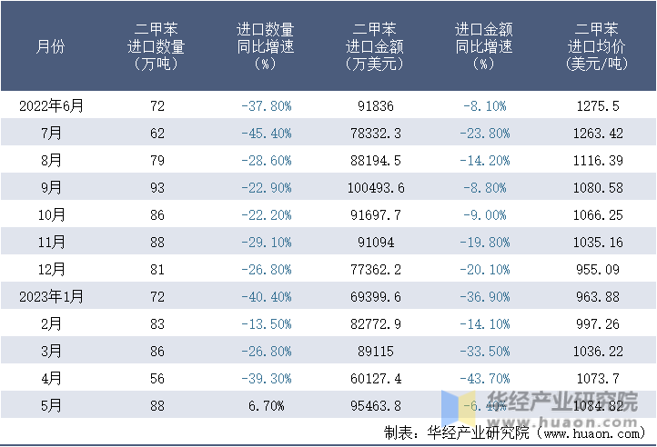 2022-2023年5月中国二甲苯进口情况统计表