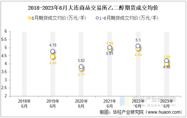 2018-2023年6月大连商品交易所乙二醇期货成交均价