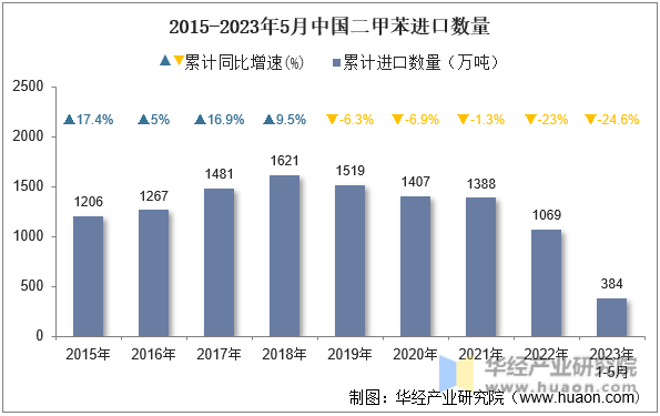 2015-2023年5月中国二甲苯进口数量