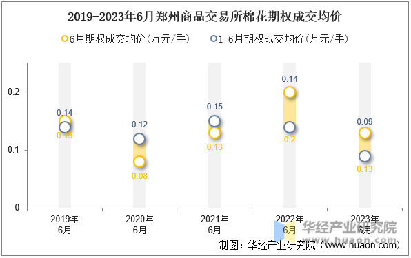 2019-2023年6月郑州商品交易所棉花期权成交均价