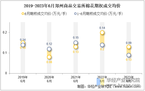 2019-2023年6月郑州商品交易所棉花期权成交均价