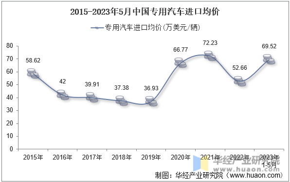 2015-2023年5月中国专用汽车进口均价