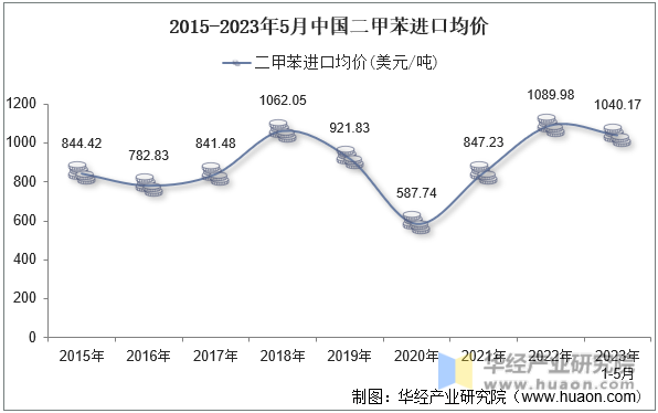 2015-2023年5月中国二甲苯进口均价