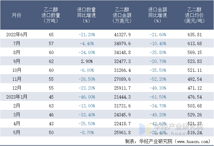 2022-2023年5月中国乙二醇进口情况统计表