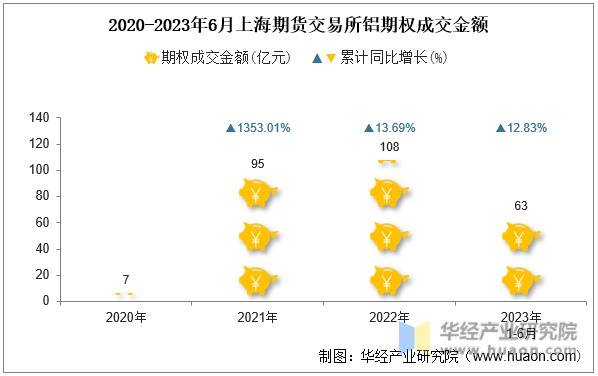 2020-2023年6月上海期货交易所铝期权成交金额