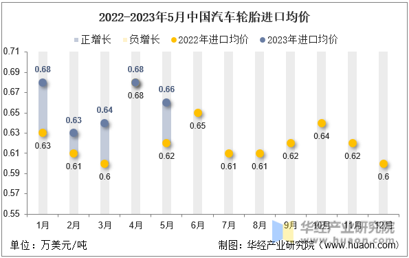 2022-2023年5月中国汽车轮胎进口均价