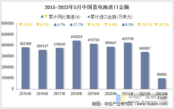 2015-2023年5月中国蓄电池进口金额