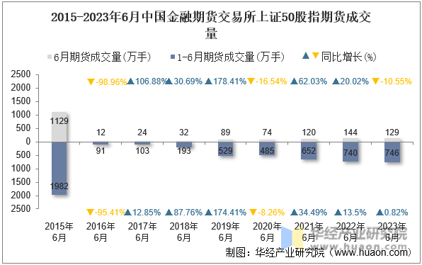 2015-2023年6月中国金融期货交易所上证50股指期货成交量