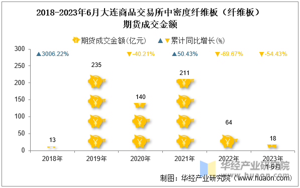 2018-2023年6月大连商品交易所中密度纤维板（纤维板）期货成交金额