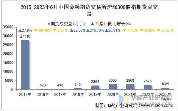 2015-2023年6月中国金融期货交易所沪深300股指期货成交量