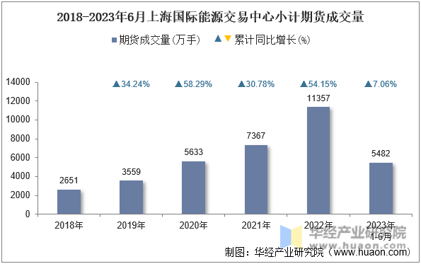 2018-2023年6月上海国际能源交易中心小计期货成交量