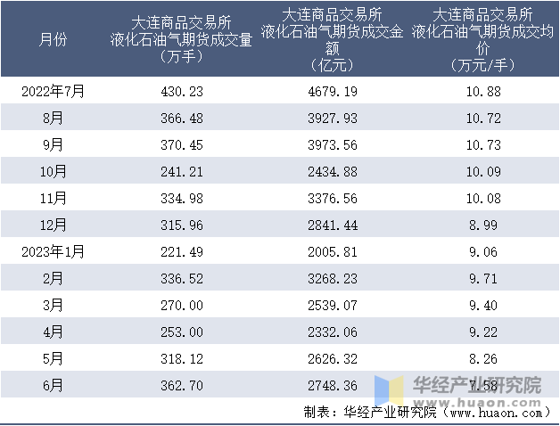 2022-2023年6月大连商品交易所液化石油气期货成交情况统计表