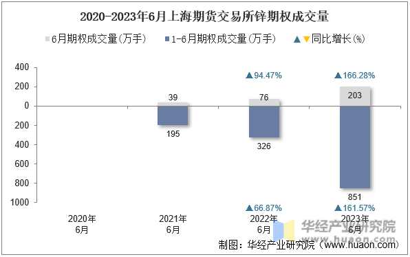 2020-2023年6月上海期货交易所锌期权成交量