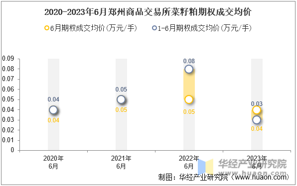 2020-2023年6月郑州商品交易所菜籽粕期权成交均价
