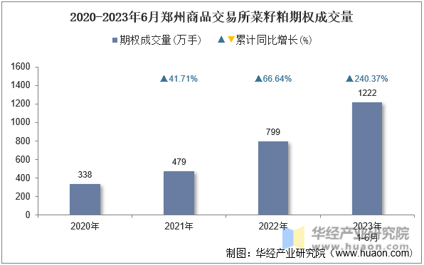  2020-2023年6月郑州商品交易所菜籽粕期权成交量