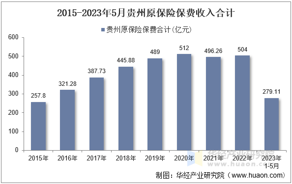 2015-2023年5月贵州原保险保费收入合计