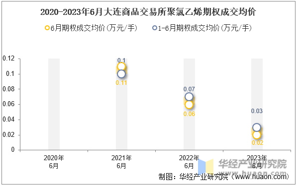 2020-2023年6月大连商品交易所聚氯乙烯期权成交均价