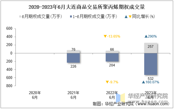 2020-2023年6月大连商品交易所聚丙烯期权成交量