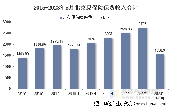 2015-2023年5月北京原保险保费收入合计