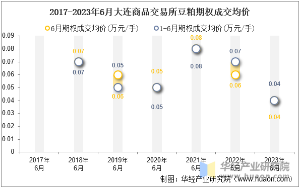 2017-2023年6月大连商品交易所豆粕期权成交均价