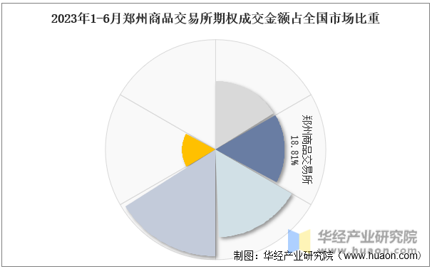 2023年1-6月郑州商品交易所期权成交金额占全国市场比重