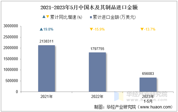 2021-2023年5月中国木及其制品进口金额