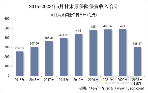 2015-2023年5月甘肃原保险保费收入合计