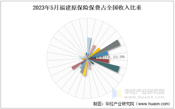 2023年5月福建原保险保费占全国收入比重