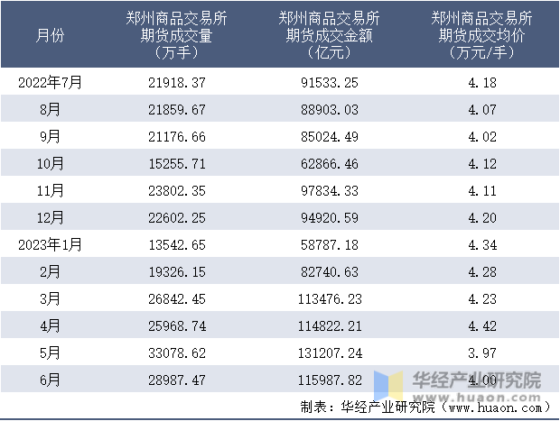 2022-2023年6月郑州商品交易所期货成交情况统计表
